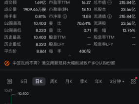 古茗涨势不减大涨8% 股价刷新历史新高