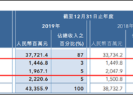 中国金茂：去年收入590亿元，毛利率增至15%