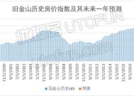 美国1月份房价涨幅略有加快 受供应紧张影响