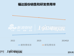 福达股份投资1.75亿二次转型：账面现金被掏空留下6亿借款 定增一年无果资金缺口超8亿