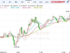 国际黄金收盘再创新高，现货黄金涨1.13%报3034.42美元/盎司