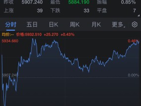 周二热门中概股涨跌不一 腾讯音乐涨15.5%，小鹏汽车跌7.8%