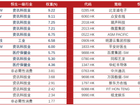 龙头财报业绩靓丽提振市场信心！恒生科技ETF（513130）助力高效布局