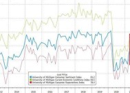 美国消费者信心指数跌至四年以来最低水平 通胀预期大幅升高