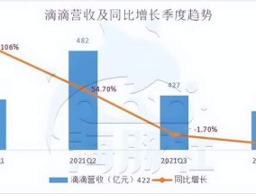 滴滴2024年四季度财报：订单同比增长14.8%  GTV增至1032亿元