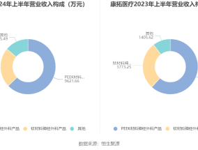 瑛泰医疗公布2024年业绩 净利润约1.9亿元同比增长24.03%