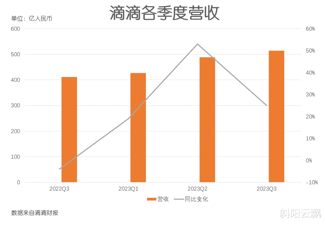 滴滴2024年四季度财报：订单同比增长14.8%  GTV增至1032亿元