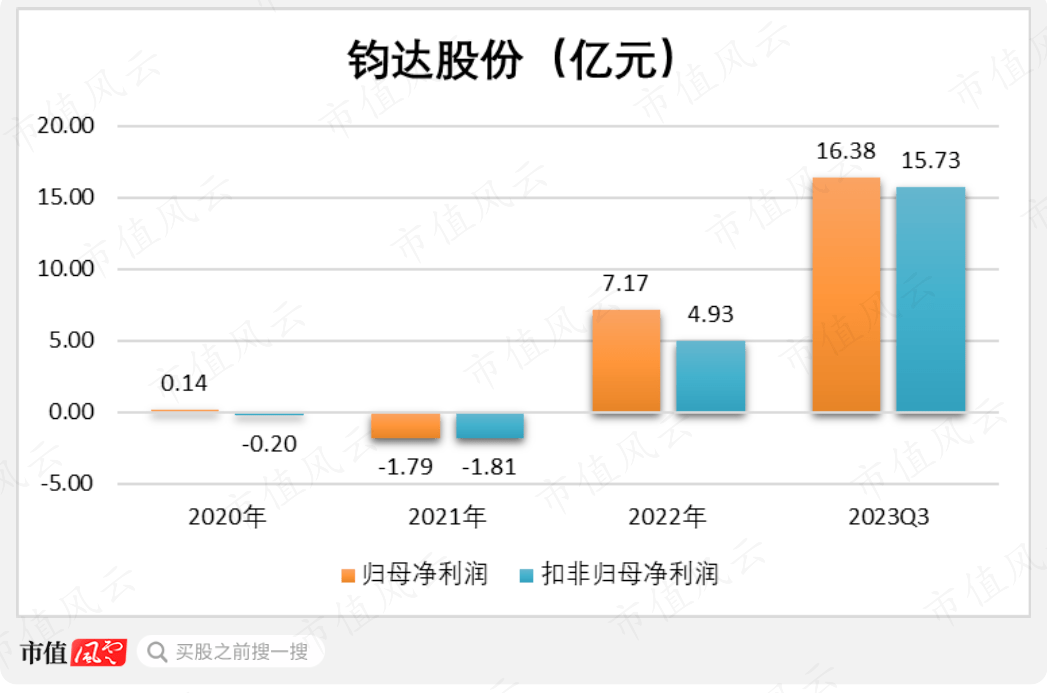 跨界光伏遭重击，钧达股份一年亏光四年扣非净利