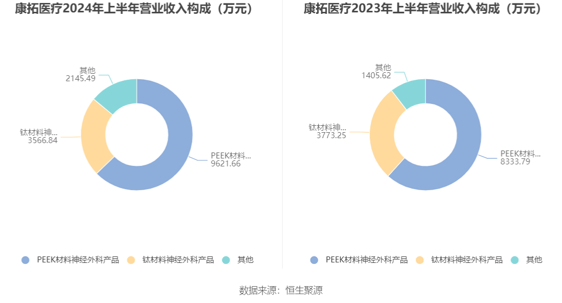 瑛泰医疗公布2024年业绩 净利润约1.9亿元同比增长24.03%