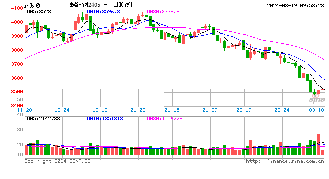 光大期货：3月19日矿钢煤焦日报