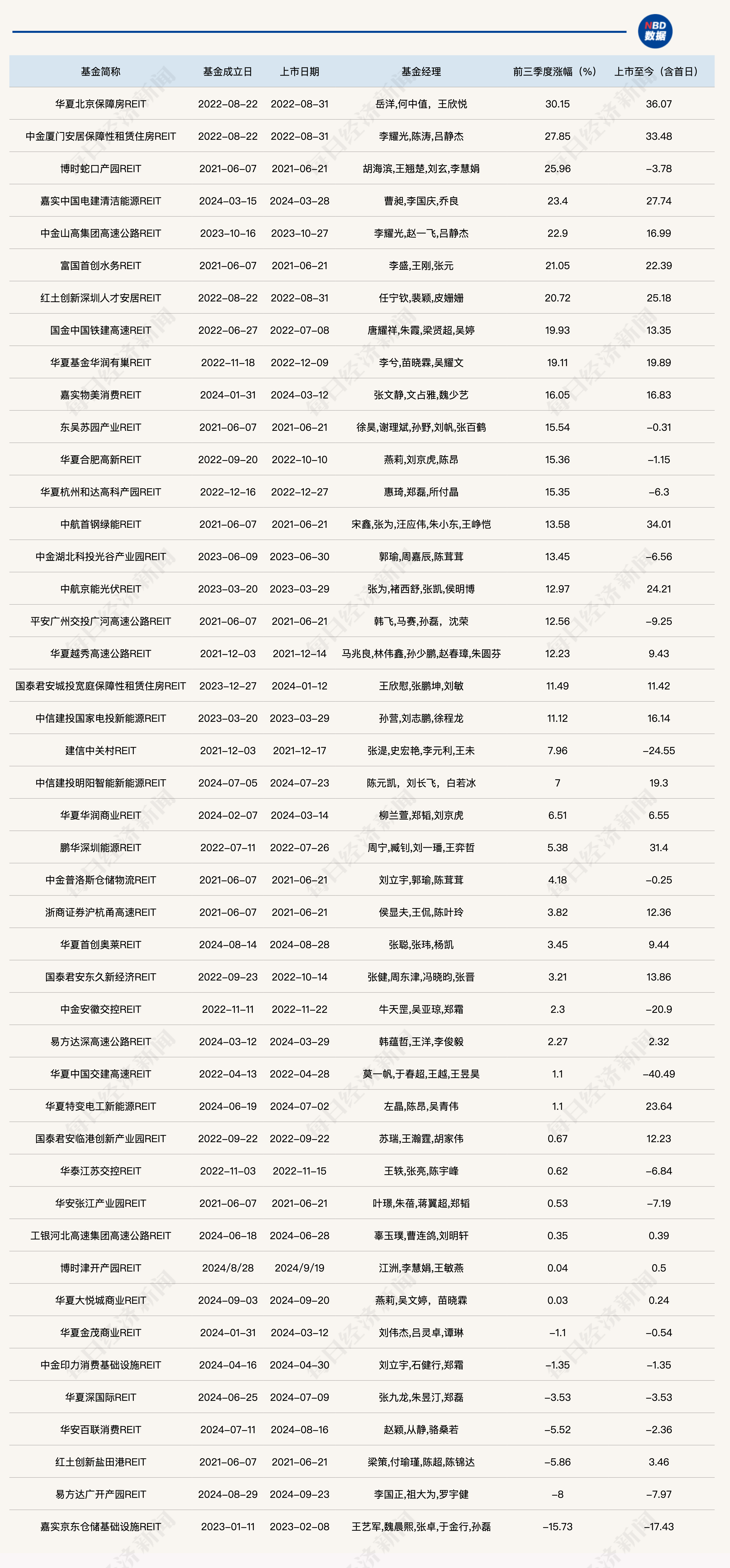 南方顺丰物流REIT（180305）3月21日起正式发售