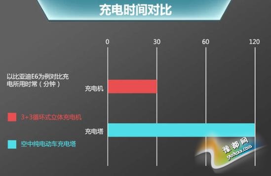 兆瓦闪充技术解决“充电焦虑” 比亚迪拉升涨超4%股价再创新高