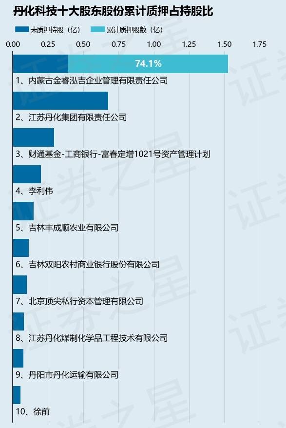 丹化科技因公司治理等问题遭责令改正，公司预计去年净亏损3.07亿元