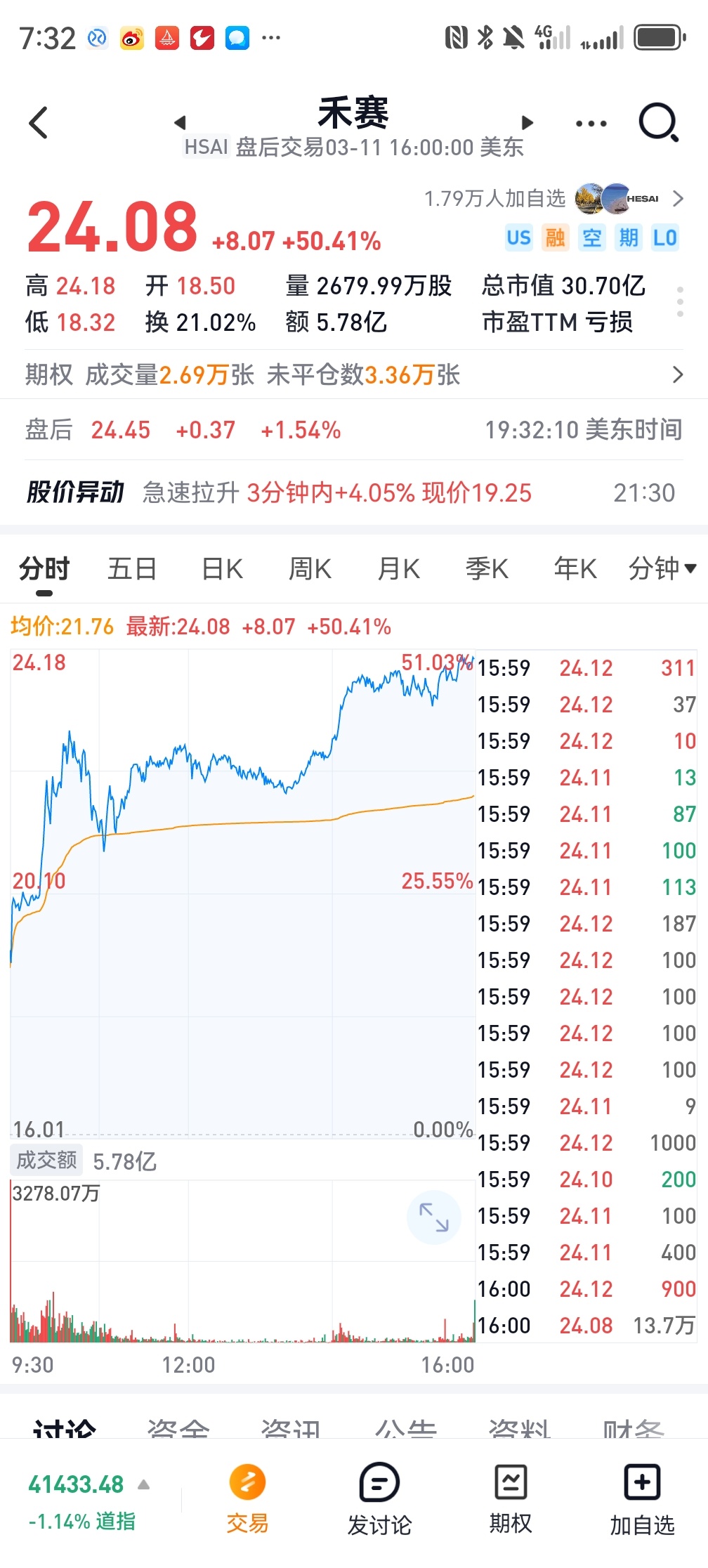 禾赛科技回应被机构做空，去年首次实现全年盈利