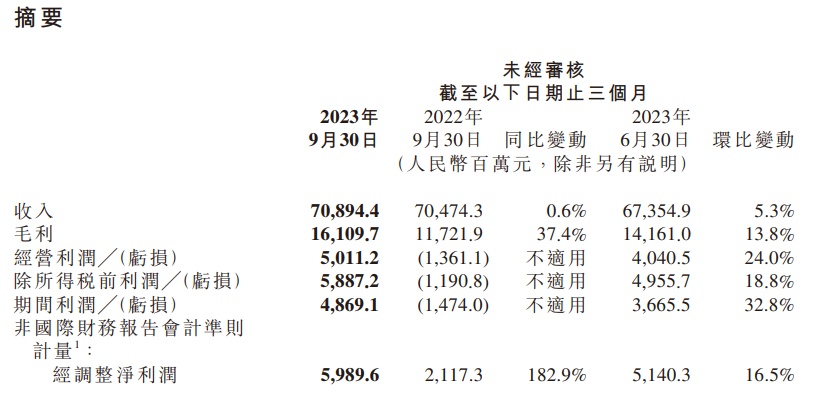 大摩：维持华润啤酒“增持”评级 上调目标价至34港元